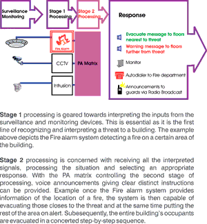 BSI integration for human life safety